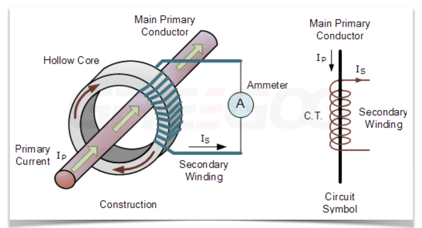 Medium voltage current transformer