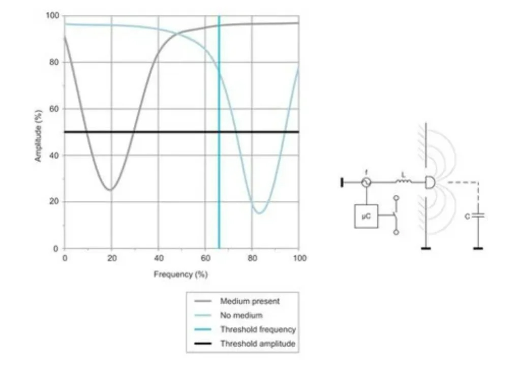 Frequency-Sweep Technology view