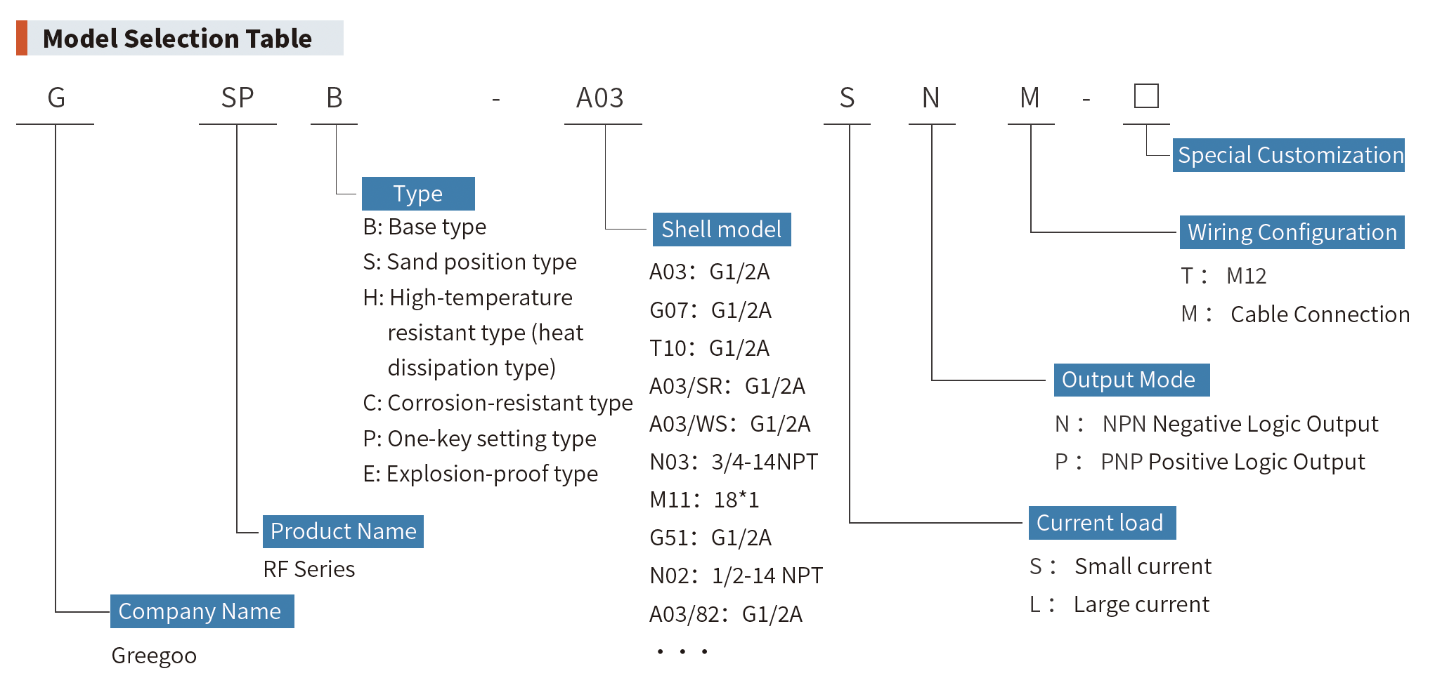 point level sensor model explanation