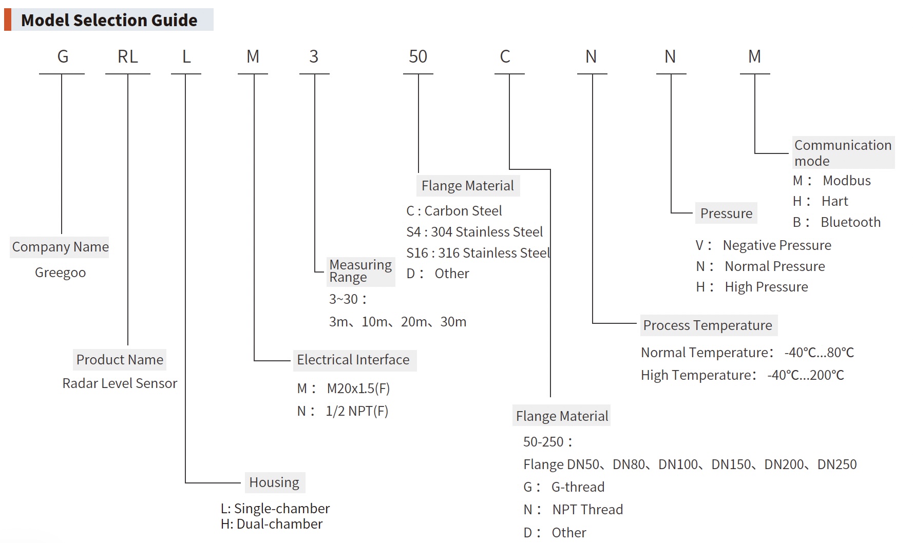 Radar Level Sensor non contact radar transmitter