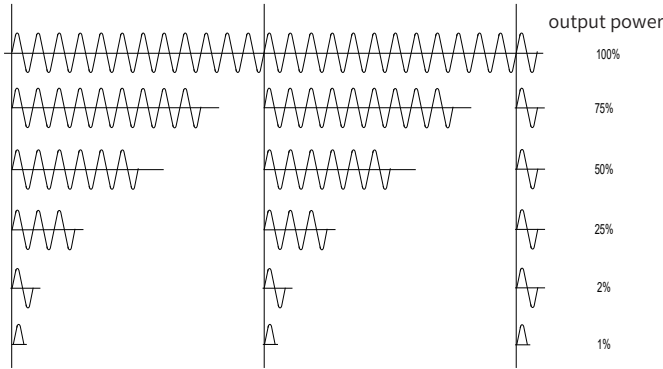 Cycle Power Regulator waveform