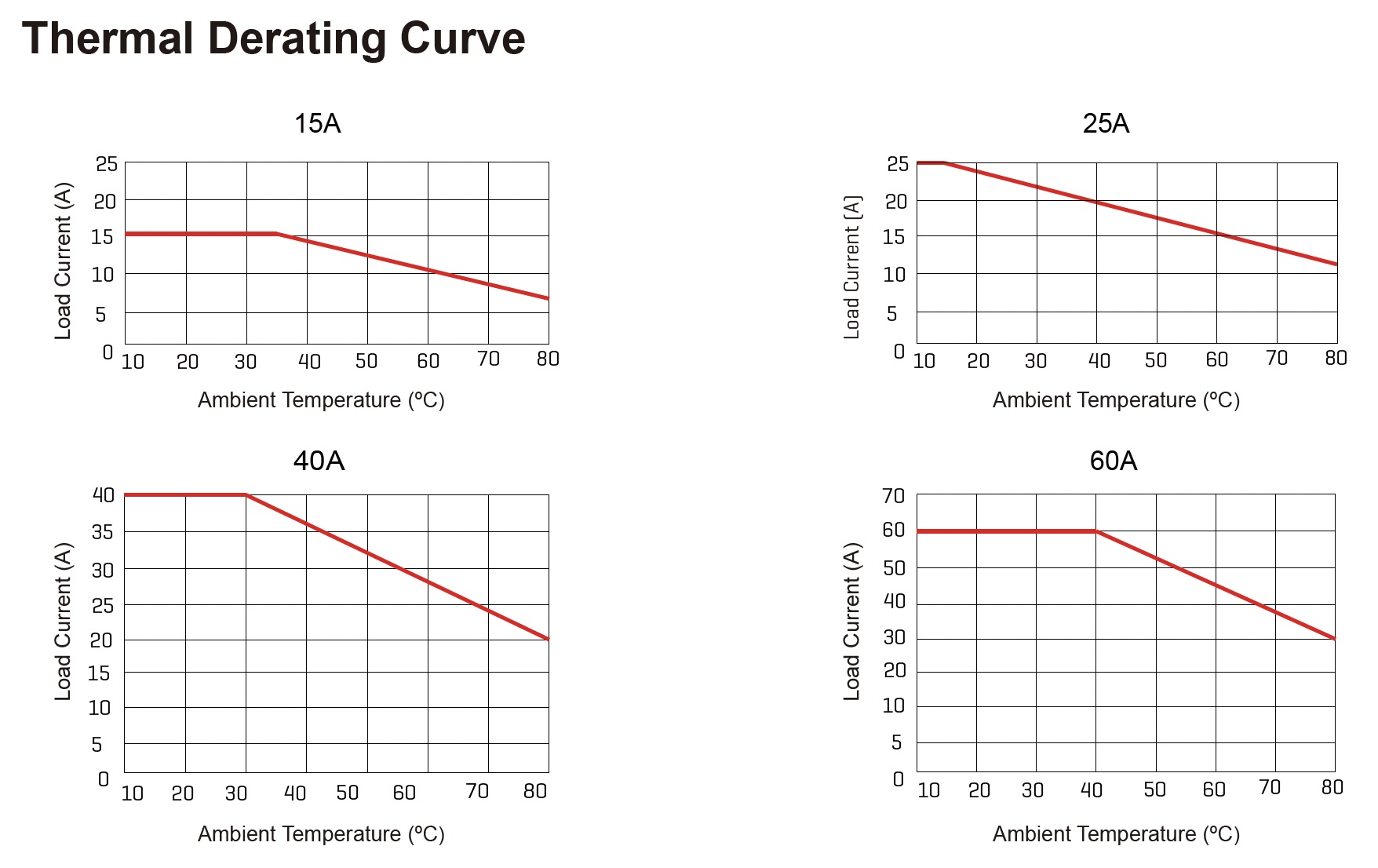 Thermal Derating curve of GDA ssr